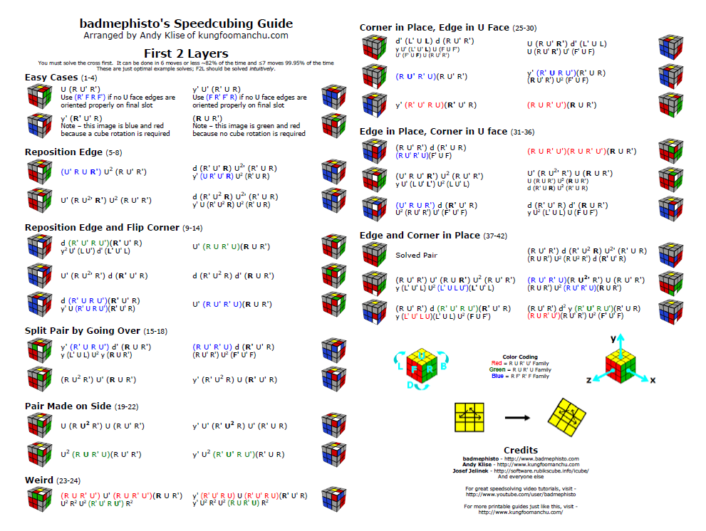 Studi Kasus F2l Menyelesaikan 5 Skenario F2l Yang Sulit