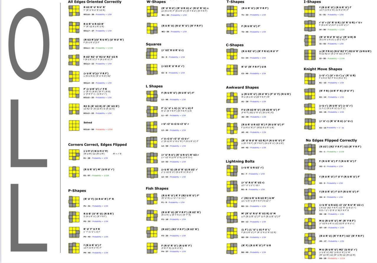 Metode F2L, OLL, dan PLL | Blognya Oky